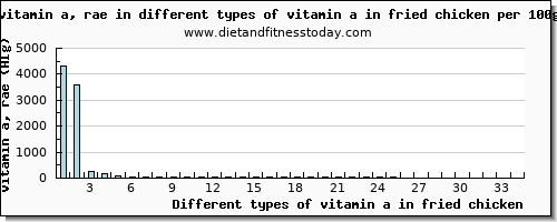 vitamin a in fried chicken vitamin a, rae per 100g